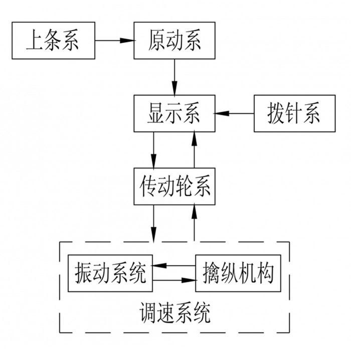 拓飛腕表講堂----機(jī)械腕表的機(jī)芯原理詳解